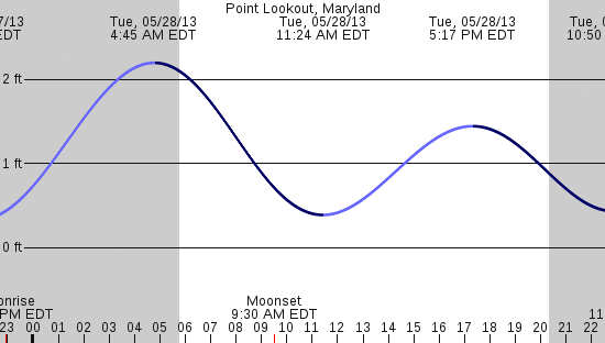 tide graph