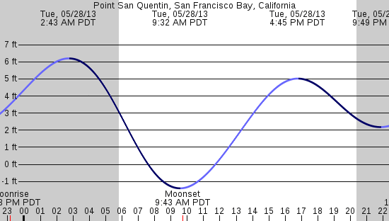 tide graph