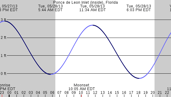 tide graph