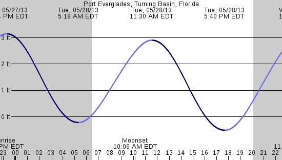 tide graph
