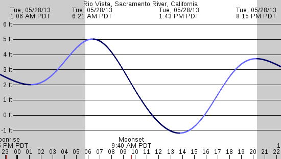 tide graph