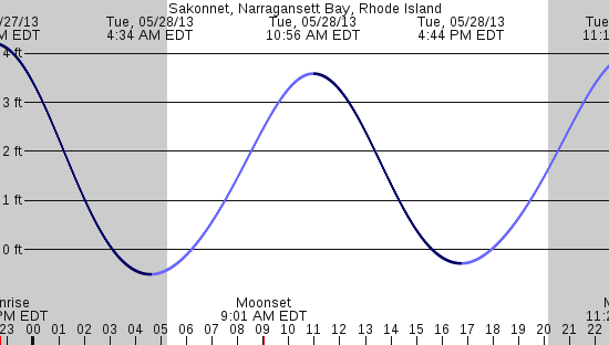 tide graph