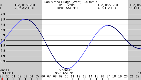 tide graph