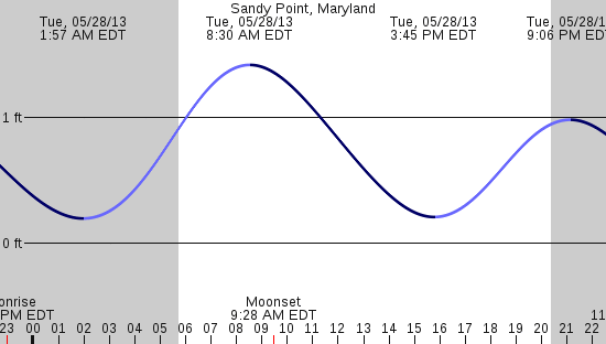 tide graph