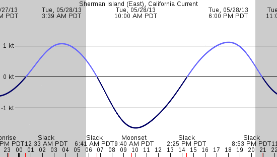 tide graph