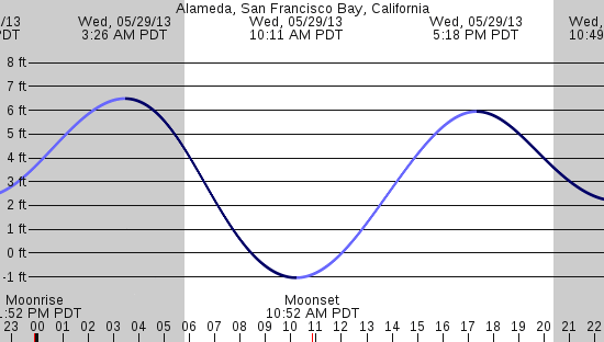 tide graph