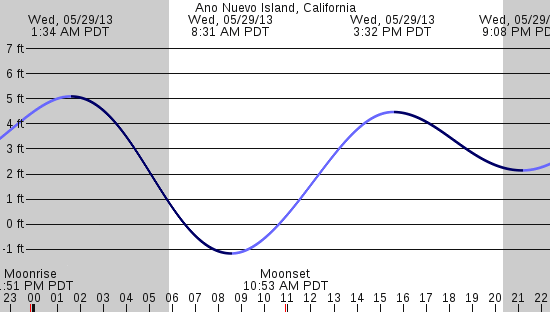 tide graph