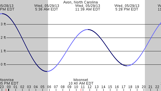 tide graph