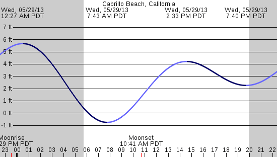 tide graph