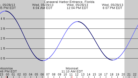 tide graph