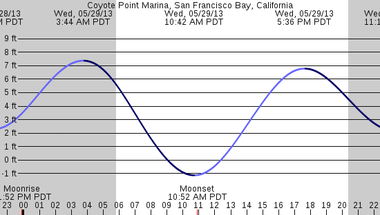 tide graph