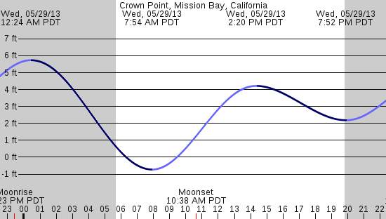 tide graph