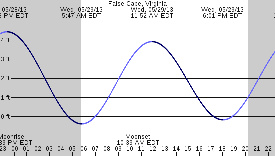 tide graph