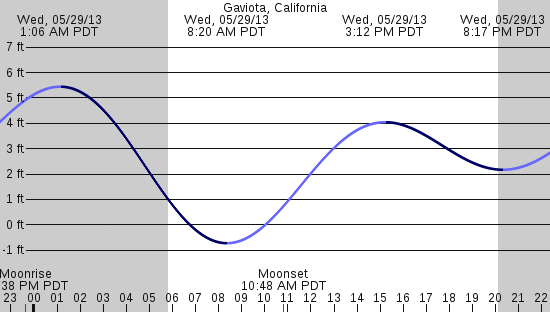 tide graph