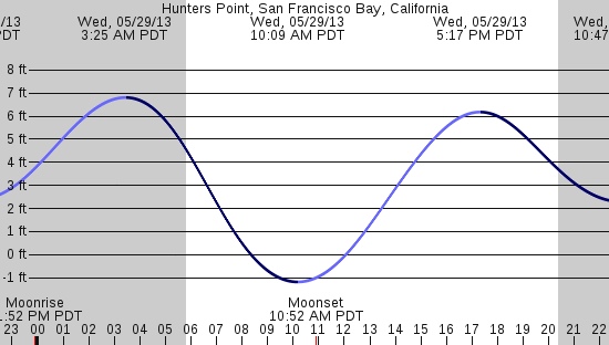 tide graph