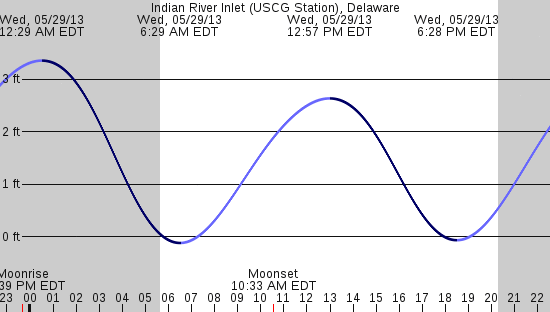 tide graph