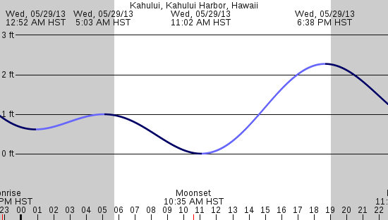 tide graph