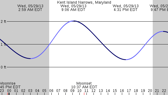tide graph