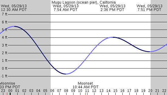 tide graph