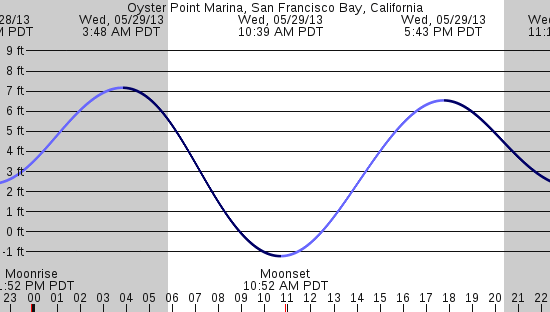tide graph