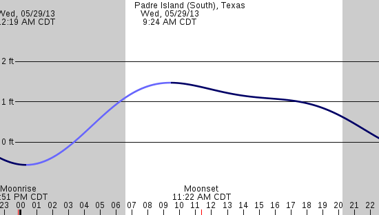 tide graph
