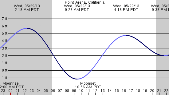 tide graph