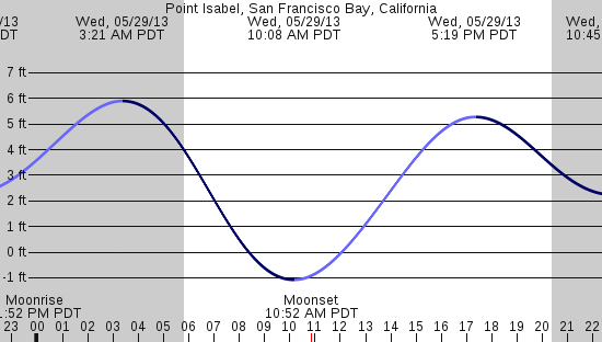 tide graph