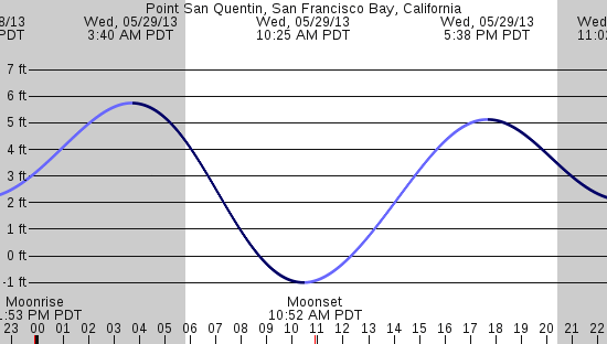 tide graph