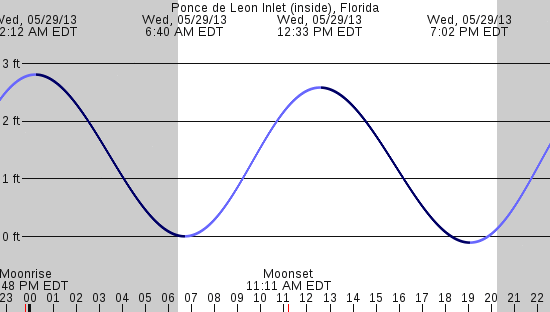 tide graph