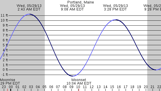 tide graph