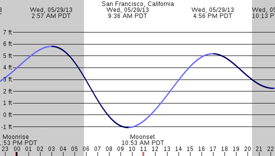 tide graph