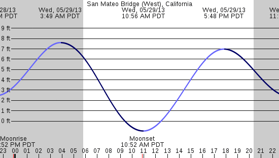 tide graph
