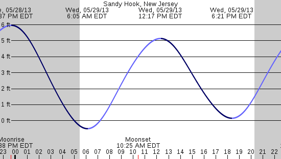 tide graph