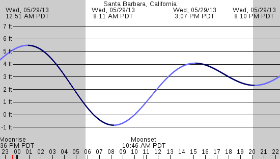 tide graph