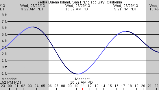 tide graph