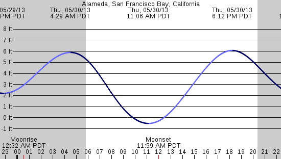 tide graph