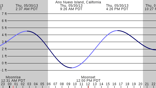 tide graph