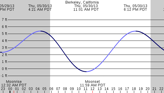 tide graph