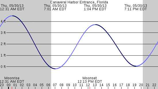 tide graph