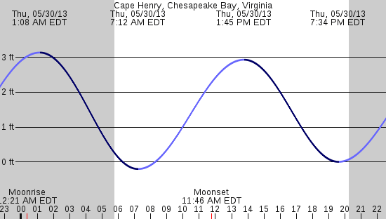 tide graph