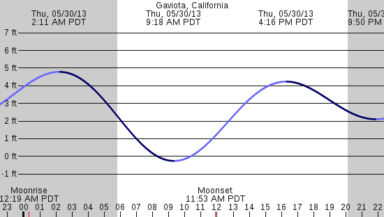 tide graph