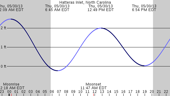 tide graph