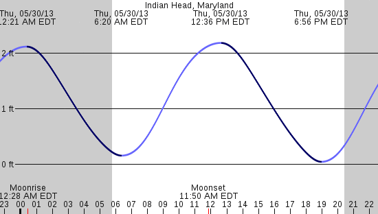tide graph