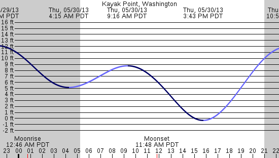 tide graph