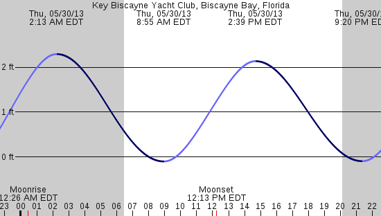 tide graph