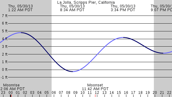 tide graph