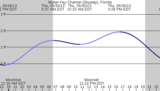 tide graph