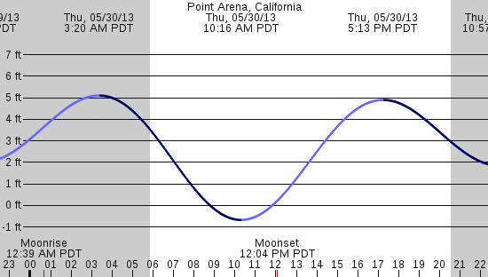 tide graph