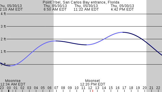 tide graph