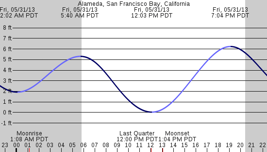 tide graph